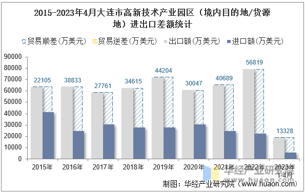 2015-2023年4月大连市高新技术产业园区（境内目的地/货源地）进出口差额统计