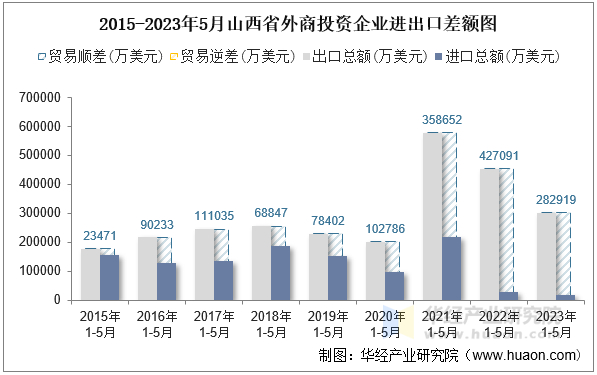 2015-2023年5月山西省外商投资企业进出口差额图