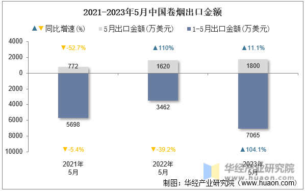 2021-2023年5月中国卷烟出口金额