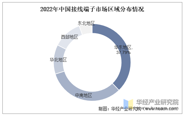 2022年中国接线端子市场区域分布情况