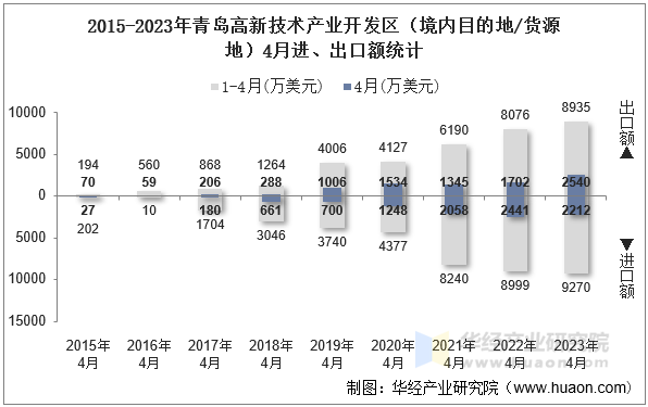 2015-2023年青岛高新技术产业开发区（境内目的地/货源地）4月进、出口额统计