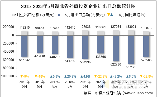 2015-2023年5月湖北省外商投资企业进出口总额统计图