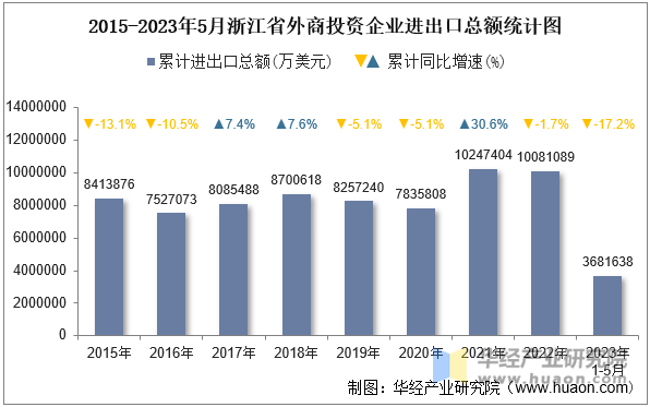 2015-2023年5月浙江省外商投资企业进出口总额统计图