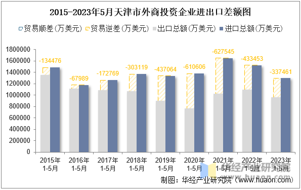 2015-2023年5月天津市外商投资企业进出口差额图
