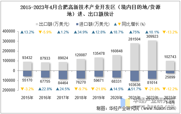 2015-2023年4月合肥高新技术产业开发区（境内目的地/货源地）进、出口额统计