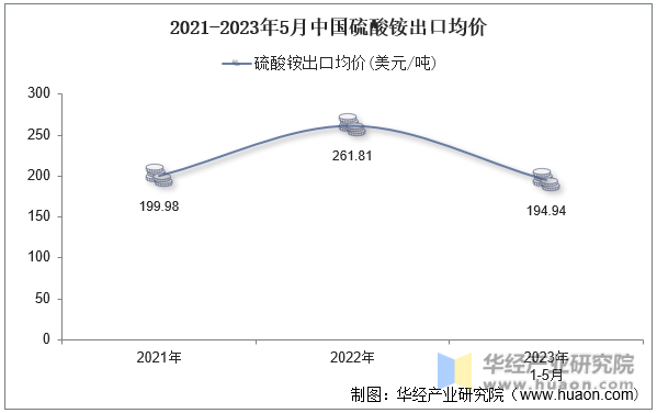 2021-2023年5月中国硫酸铵出口均价