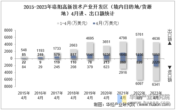 2015-2023年洛阳高新技术产业开发区（境内目的地/货源地）4月进、出口额统计