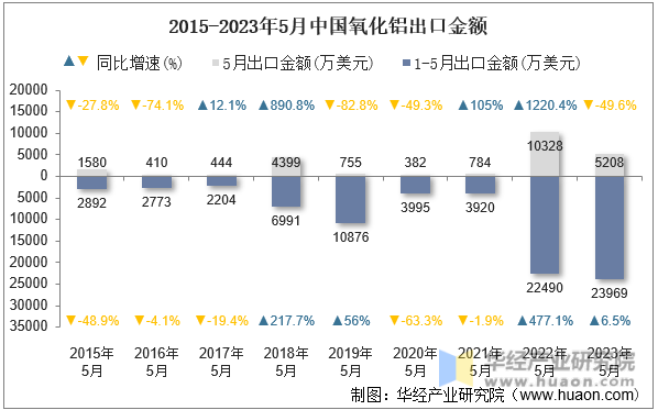 2015-2023年5月中国氧化铝出口金额