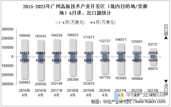 2015-2023年广州高新技术产业开发区（境内目的地/货源地）4月进、出口额统计