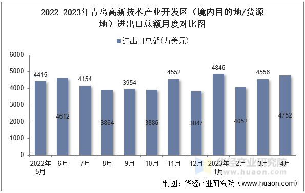 2022-2023年青岛高新技术产业开发区（境内目的地/货源地）进出口总额月度对比图