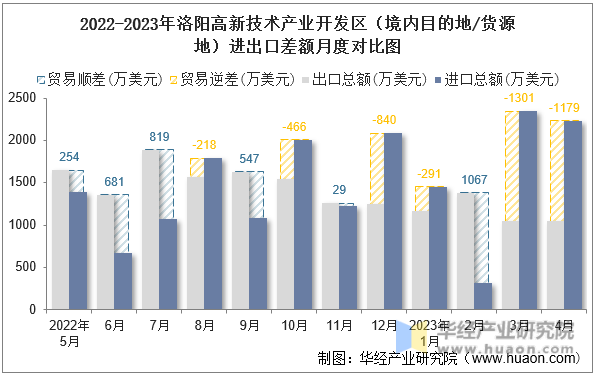 2022-2023年洛阳高新技术产业开发区（境内目的地/货源地）进出口差额月度对比图