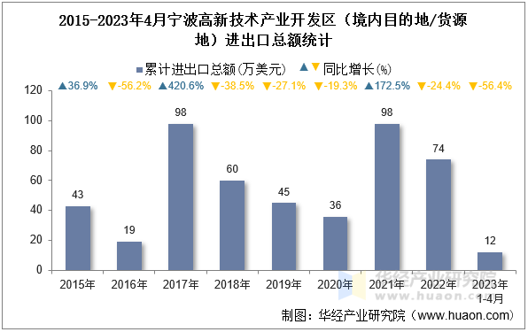 2015-2023年4月宁波高新技术产业开发区（境内目的地/货源地）进出口总额统计