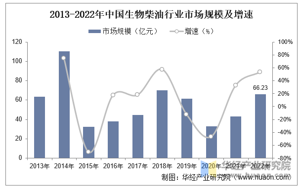 2013-2022年中国生物柴油行业市场规模及增速