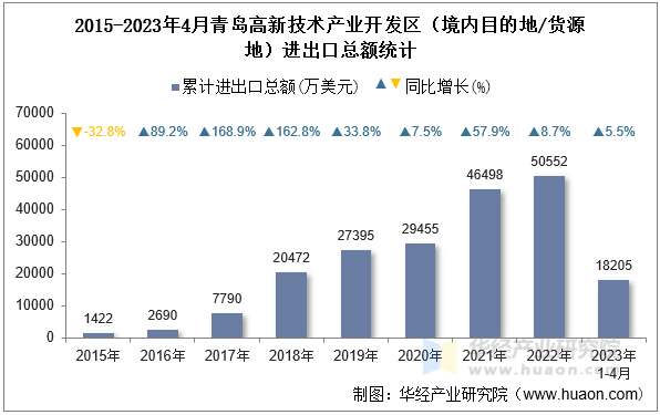 2015-2023年4月青岛高新技术产业开发区（境内目的地/货源地）进出口总额统计