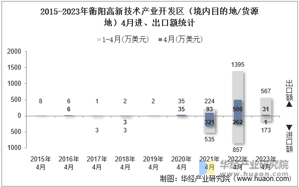 2015-2023年衡阳高新技术产业开发区（境内目的地/货源地）4月进、出口额统计