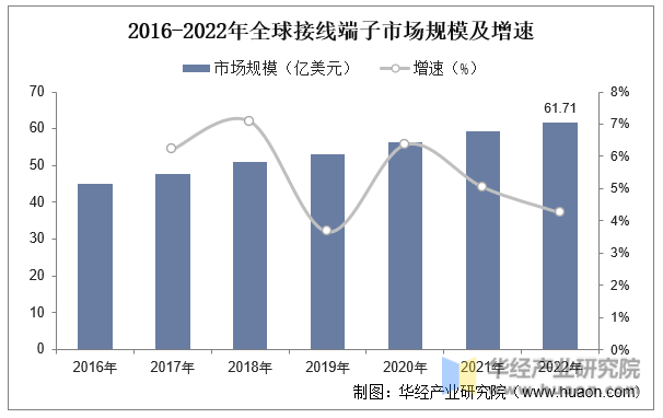 2016-2022年全球接线端子市场规模及增速