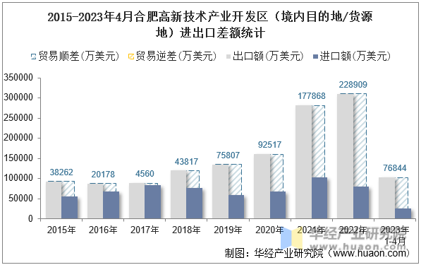 2015-2023年4月合肥高新技术产业开发区（境内目的地/货源地）进出口差额统计