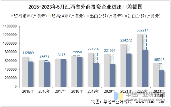 2015-2023年5月江西省外商投资企业进出口差额图