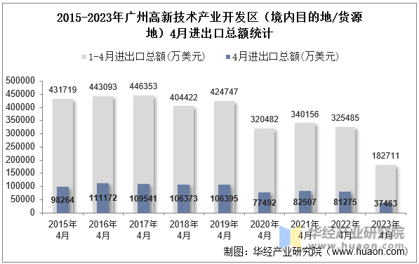 2015-2023年广州高新技术产业开发区（境内目的地/货源地）4月进出口总额统计