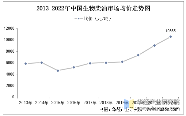 2013-2022年中国生物柴油市场均价走势图