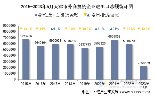 2015-2023年5月天津市外商投资企业进出口总额统计图