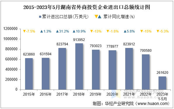 2015-2023年5月湖南省外商投资企业进出口总额统计图