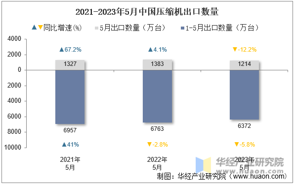 2021-2023年5月中国压缩机出口数量
