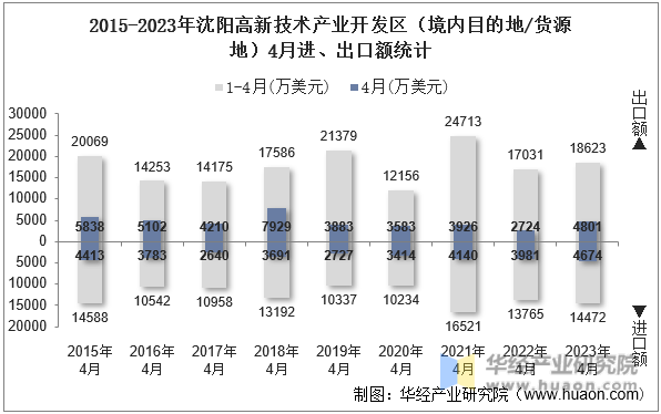 2015-2023年沈阳高新技术产业开发区（境内目的地/货源地）4月进、出口额统计