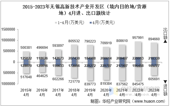 2015-2023年无锡高新技术产业开发区（境内目的地/货源地）4月进、出口额统计