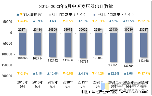 2015-2023年5月中国变压器出口数量