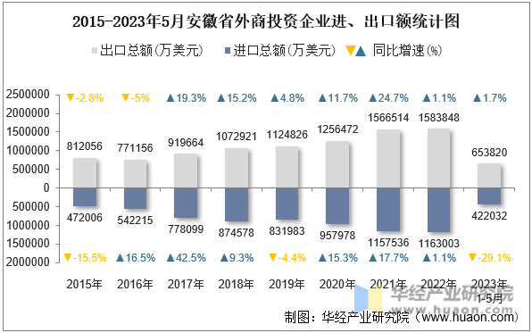 2015-2023年5月安徽省外商投资企业进、出口额统计图