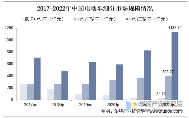 2017-2022年中国电动车细分市场规模情况