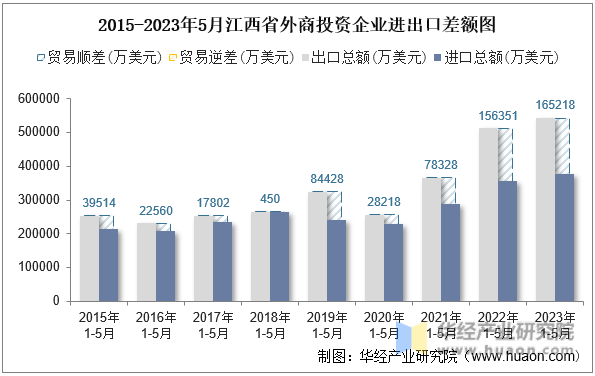 2015-2023年5月江西省外商投资企业进出口差额图