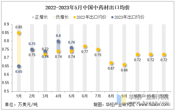 2022-2023年5月中国中药材出口均价