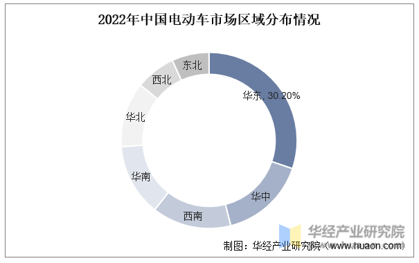 2022年中国电动车市场区域分布情况