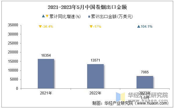 2021-2023年5月中国卷烟出口金额