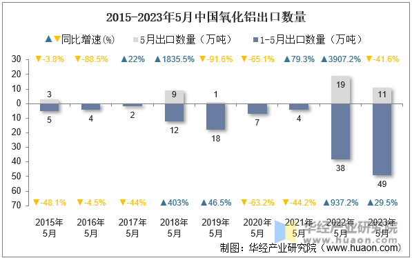 2015-2023年5月中国氧化铝出口数量