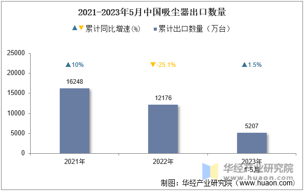 2021-2023年5月中国吸尘器出口数量