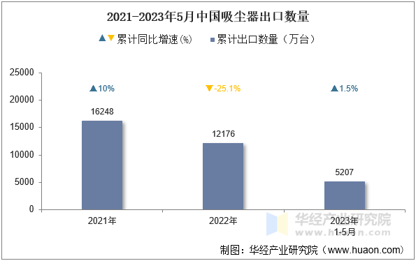 2021-2023年5月中国吸尘器出口数量