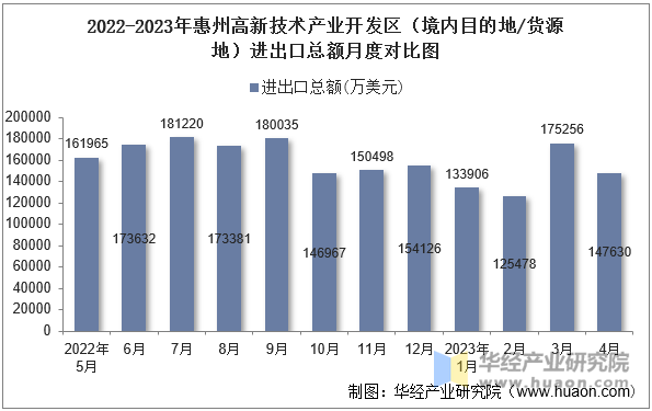 2022-2023年惠州高新技术产业开发区（境内目的地/货源地）进出口总额月度对比图