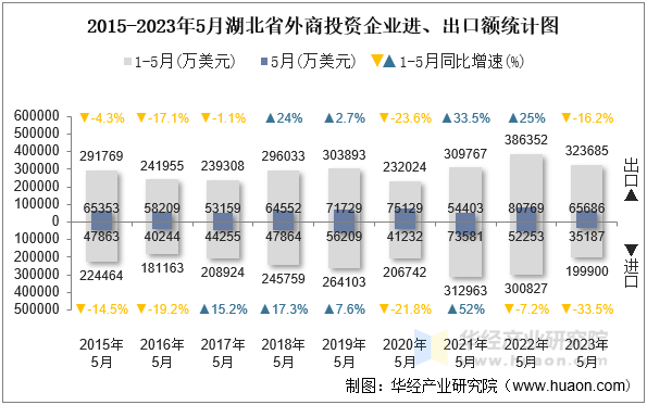 2015-2023年5月湖北省外商投资企业进、出口额统计图