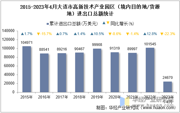 2015-2023年4月大连市高新技术产业园区（境内目的地/货源地）进出口总额统计