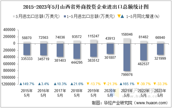 2015-2023年5月山西省外商投资企业进出口总额统计图