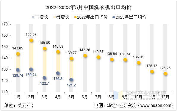 2022-2023年5月中国洗衣机出口均价