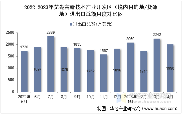 2022-2023年芜湖高新技术产业开发区（境内目的地/货源地）进出口总额月度对比图