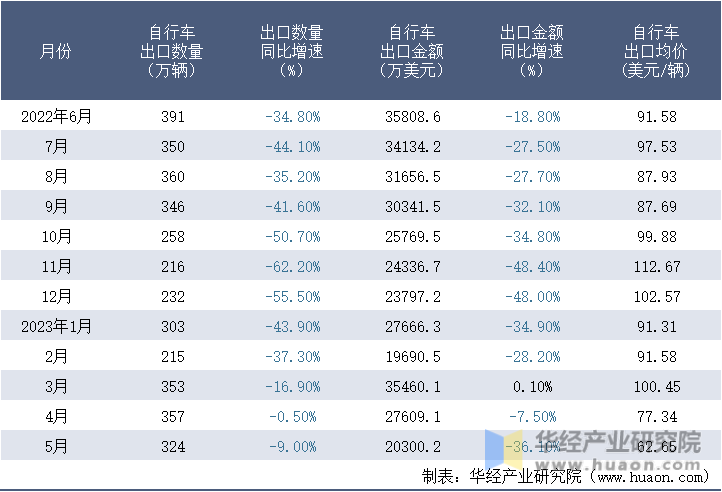 2022-2023年5月中国自行车出口情况统计表