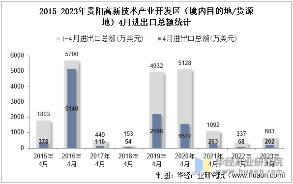 2015-2023年贵阳高新技术产业开发区（境内目的地/货源地）4月进出口总额统计