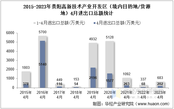 2015-2023年贵阳高新技术产业开发区（境内目的地/货源地）4月进出口总额统计