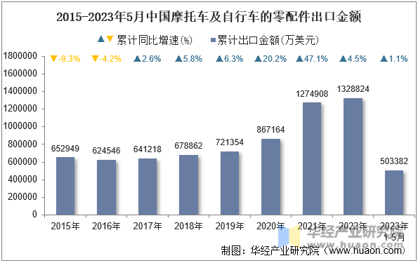 2015-2023年5月中国摩托车及自行车的零配件出口金额