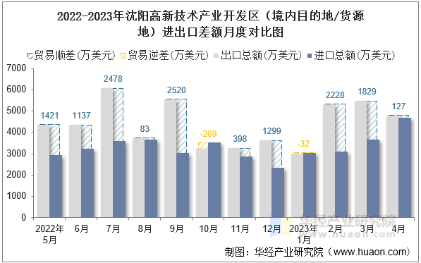 2022-2023年沈阳高新技术产业开发区（境内目的地/货源地）进出口差额月度对比图